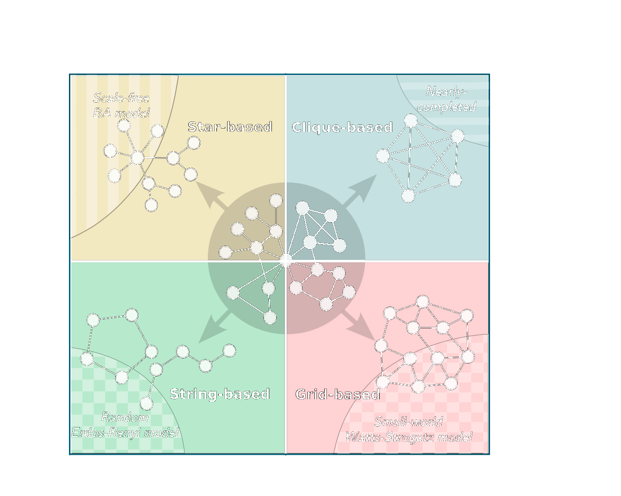 Community structures